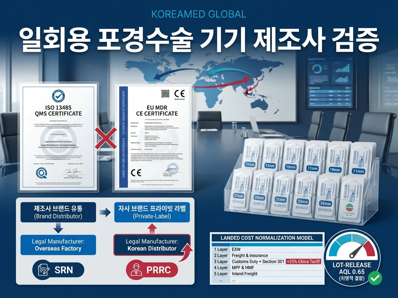 일회용 포경수술 기기 유통사 검증: CE Certificate(Notified Body) vs ISO 13485 구분·프라이빗 라벨 법적제조자·14 사이즈(11~34mm) EO 멸균·Landed Cost 5-layer 정규화를 표현한 KoreaMED Global 썸네일