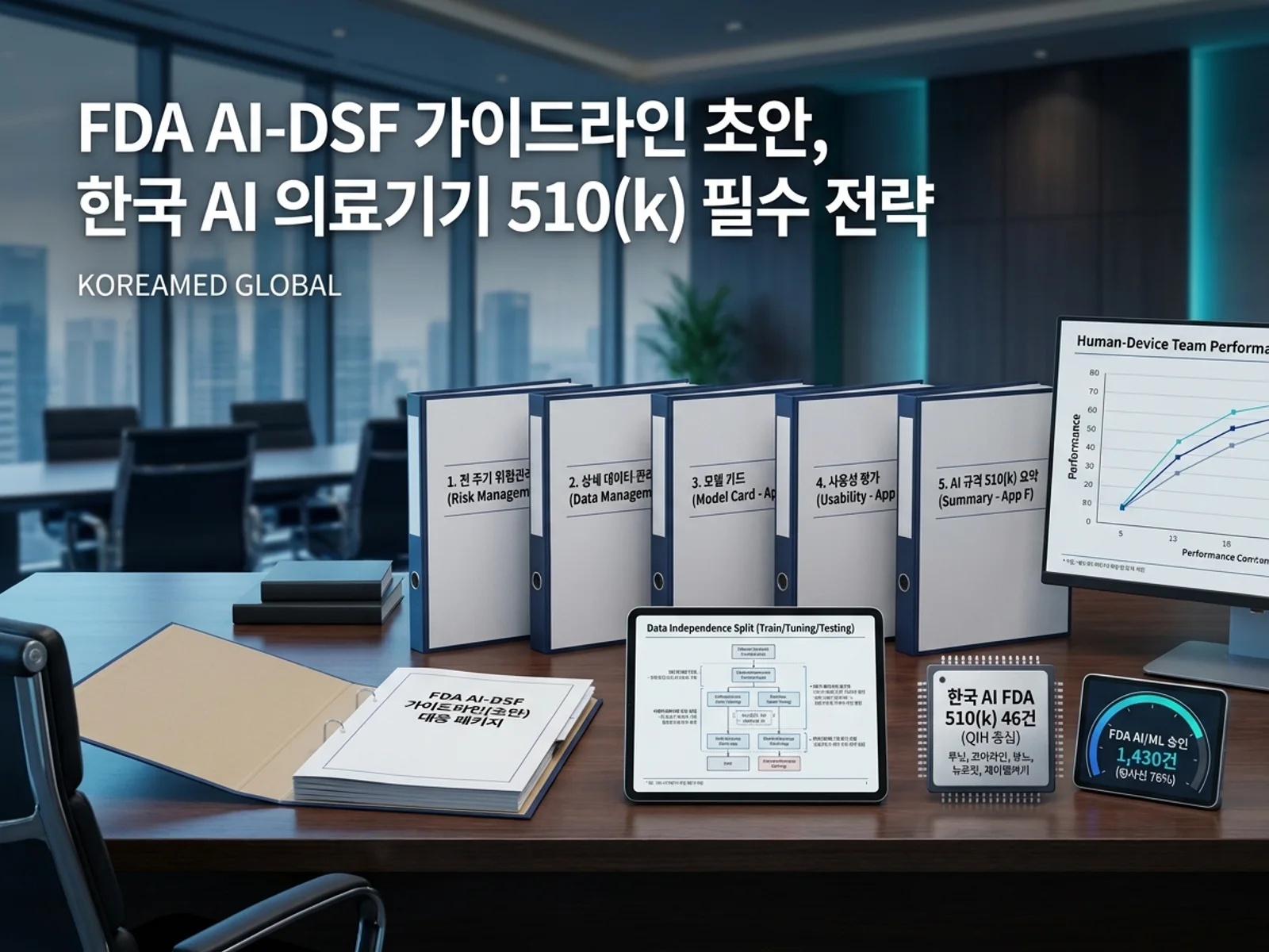 FDA AI-DSF lifecycle 초안 가이드라인(FDA-2024-D-4488)이 요구하는 5대 제출 문서(위험관리 파일·데이터 관리·Model Card·usability·510(k) Summary)와 한국 AI 의료기기 510(k) 46건 현황을 정리한 KoreaMED Global 썸네일