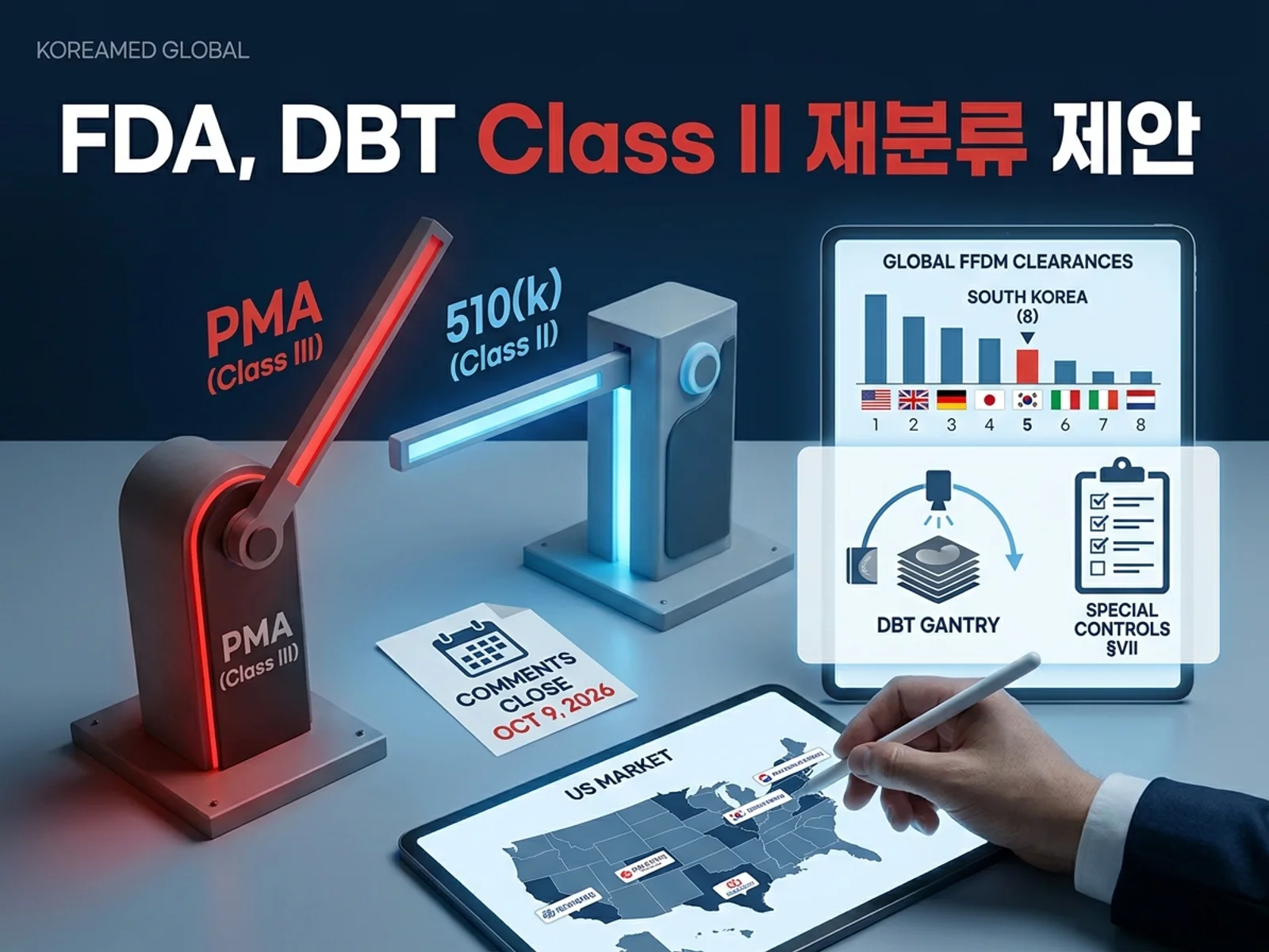 FDA DBT Class III→II 재분류 제안(2026-08-10): PMA 4사 독점에서 510(k)로, 특수관리조건 6대 요건과 한국 FFDM 8건·루닛 DBT AI 5건 데이터를 표현한 KoreaMED Global 썸네일