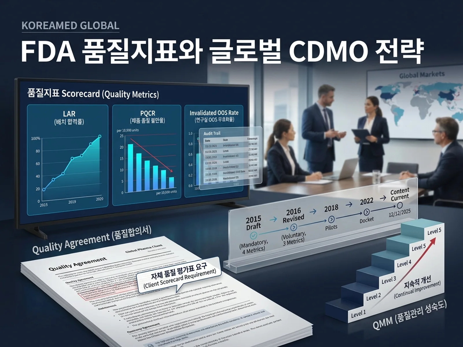 FDA 품질지표 보고프로그램의 3대 지표(배치 합격률·불만율·OOS 무효화율)와 빅파마 품질 평가표, QMM 성숙도 단계를 표현한 KoreaMED Global 썸네일
