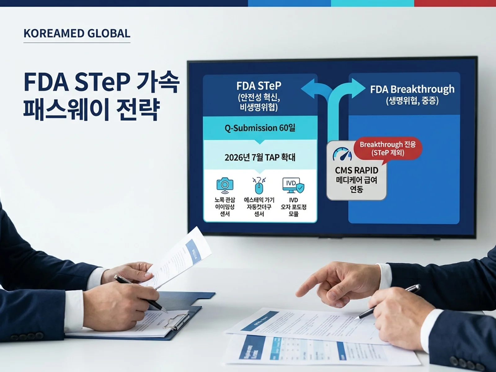 FDA STeP(안전기술 프로그램) 가속 패스웨이와 Breakthrough 대비 자격·Q-Submission 60일·CMS RAPID 급여 연동 부재 의사결정 매트릭스를 표현한 KoreaMED Global 썸네일