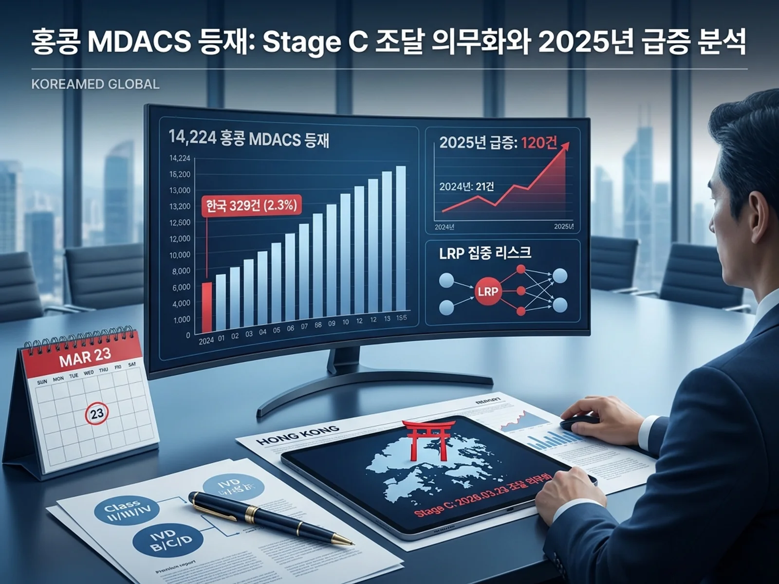 홍콩 MDACS 등재 14,224건 중 한국 329건(2.3%) 점유, 일반·IVD 등급 분포, 2025년 신규 120건 급증, 제3자 LRP 집중 락인, Stage C 조달 의무화(2026-03-23)를 표현한 KoreaMED Global 썸네일