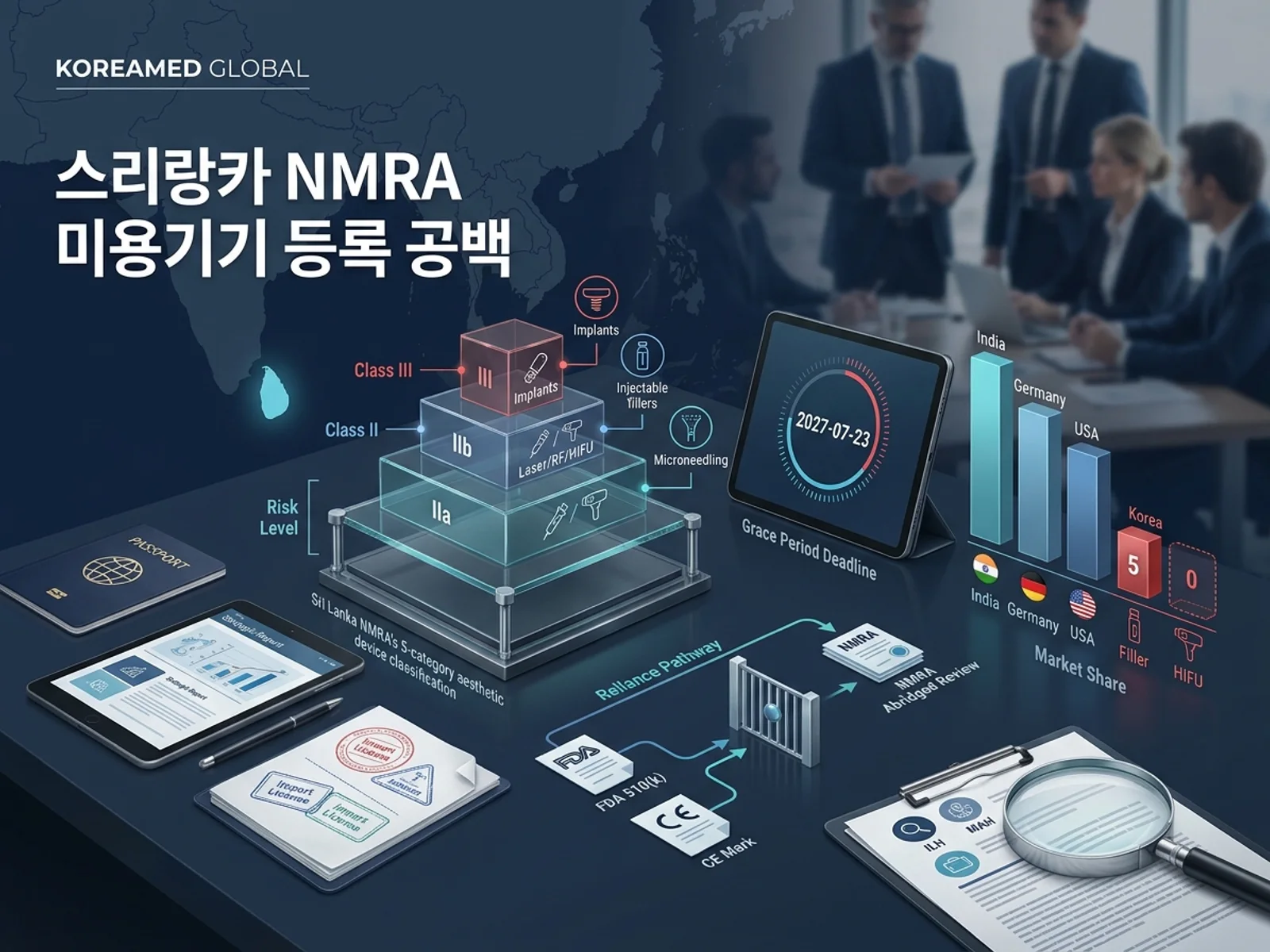 스리랑카 NMRA 미용의료기기 분류: 임플란트·필러 Class III, 레이저·HIFU Class IIb, 마이크로니들링 Class IIa 등급표, 2027-07-23 등록 유예 카운트다운, 미용 등록 160건 중 한국 5건 공백, Reliance 신뢰심사 경로를 표현한 KoreaMED Global 썸네일