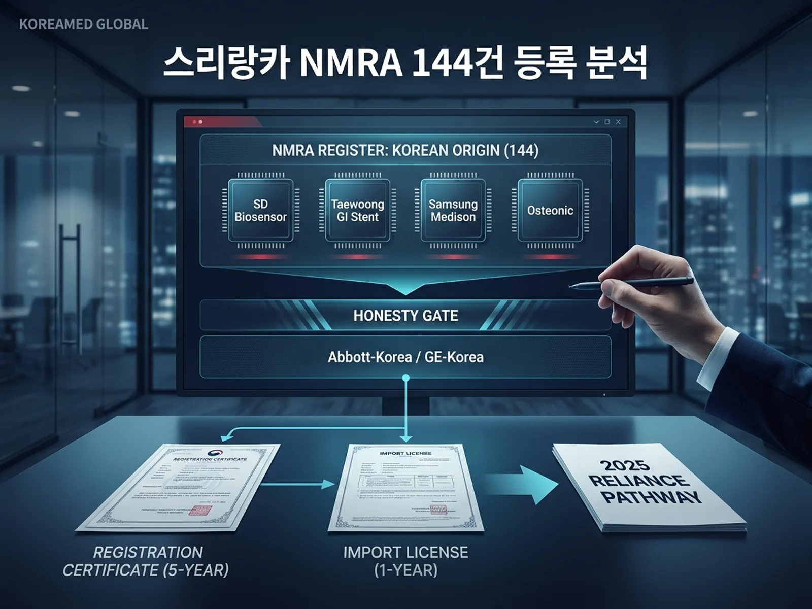 스리랑카 NMRA 의료기기 등록부의 한국 IVD·영상·스텐트 혼합 포트폴리오와 다국적 한국 법인 분리, Reliance Pathway를 시각화한 KoreaMED Global 썸네일